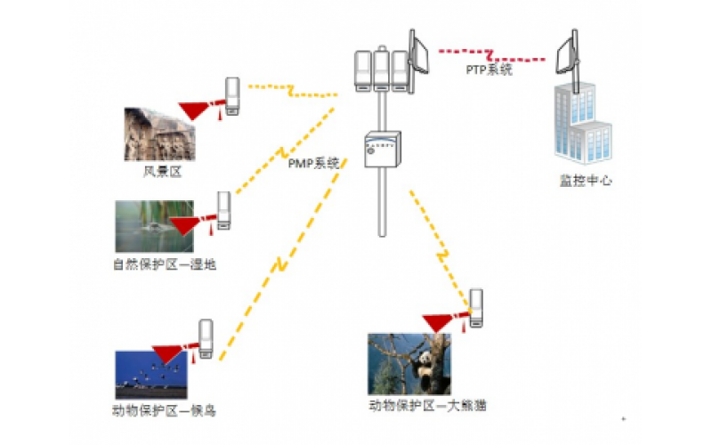 什么是無(wú)線網(wǎng)橋 無(wú)線網(wǎng)橋在監(jiān)控領(lǐng)域的應(yīng)用